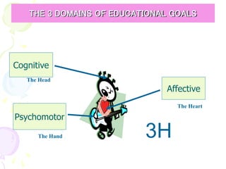 THE 3 DOMAINS OF EDUCATIONAL GOALS
Psychomotor
Affective
Cognitive
The Heart
The Hand
The Head
3H
 