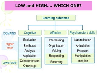 Learning outcomes
Cognitive Affective Psychomotor / skills
DOMAINS
Evaluation
Synthesis
Analysis
Application
Comprehension
Knowledge
Internalizing
Organisation
Valuing
Responding
Receiving
Naturalisation
Articulation
Precision
Manipulation
Imitation
Higher
order
Lower order
LOW and HIGH…. WHICH ONE?
 
