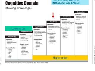 Higher order
Lower order
THE DEVELOPMENT OF
INTELLECTUAL SKILLS
 