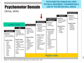 Higher order
Lower order
PSYCHOMOTOR DOMAIN INCLUDES
PHYSICAL MOVEMENT, COORDINATION &
USE OF THE MOTOR SKILL AREAS
 