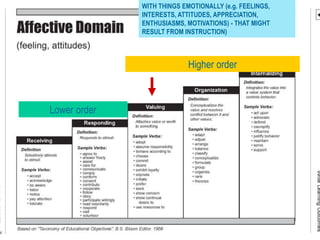 Higher order
Lower order
WITH THINGS EMOTIONALLY (e.g. FEELINGS,
INTERESTS, ATTITUDES, APPRECIATION,
ENTHUSIASMS, MOTIVATIONS) - THAT MIGHT
RESULT FROM INSTRUCTION)
 