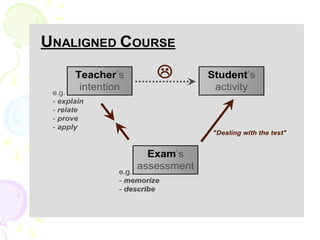 [ 63 ]
Claus Brabrand (ITU) DMLF Årsmøde 2007 – keynote Sep 20, 2007
Teacher’s
intention
Student’s
activity
Exam’s
assessment

e.g.
- explain
- relate
- prove
- apply
e.g.
- memorize
- describe
UNALIGNED COURSE
e.g.
- memorize
- describe
"Dealing with the test"
 