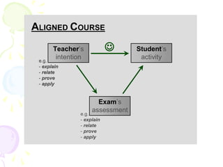 [ 64 ]
Claus Brabrand (ITU) DMLF Årsmøde 2007 – keynote Sep 20, 2007
Teacher’s
intention
Student’s
activity
Exam’s
assessment

e.g.
- explain
- relate
- prove
- apply
ALIGNED COURSE
e.g.
- explain
- relate
- prove
- apply
e.g.
- explain
- relate
- prove
- apply
e.g.
- explain
- relate
- prove
- apply
e.g.
- explain
- relate
- prove
- apply
 