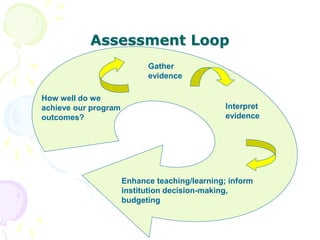 Assessment Loop
How well do we
achieve our program
outcomes?
Gather
evidence
Interpret
evidence
Enhance teaching/learning; inform
institution decision-making,
budgeting
 