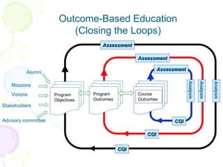 Program
Outcomes
Program
Objectives
Missions
Visions
Stakeholders
Course
Outcomes
Advisory committee
Outcome-Based Education
(Closing the Loops)
Alumni
Assessment
Assessment
Assessment
CQI
CQI
CQI
Analysis
Analysis
Analysis
 