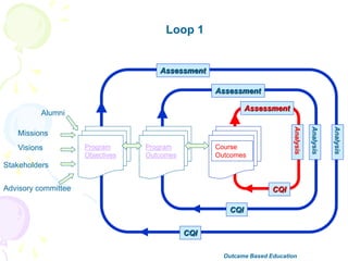 Program
Outcomes
Program
Objectives
Missions
Visions
Stakeholders
Course
Outcomes
Advisory committee
Loop 1
Alumni
Assessment
Assessment
Assessment
CQI
CQI
CQI
Analysis
Analysis
Analysis
Outcame Based Education
 