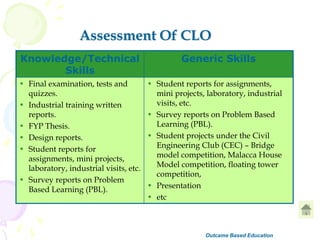 Assessment Of CLO
Knowledge/Technical
Skills
Generic Skills
• Final examination, tests and
quizzes.
• Industrial training written
reports.
• FYP Thesis.
• Design reports.
• Student reports for
assignments, mini projects,
laboratory, industrial visits, etc.
• Survey reports on Problem
Based Learning (PBL).
• Student reports for assignments,
mini projects, laboratory, industrial
visits, etc.
• Survey reports on Problem Based
Learning (PBL).
• Student projects under the Civil
Engineering Club (CEC) – Bridge
model competition, Malacca House
Model competition, floating tower
competition,
• Presentation
• etc
Outcame Based Education
 