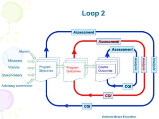 Program
Outcomes
Program
Objectives
Missions
Visions
Stakeholders
Course
Outcomes
Advisory committee
Loop 2
Alumni
Assessment
Assessment
Assessment
CQI
CQI
CQI
Analysis
Analysis
Analysis
Outcame Based Education
 