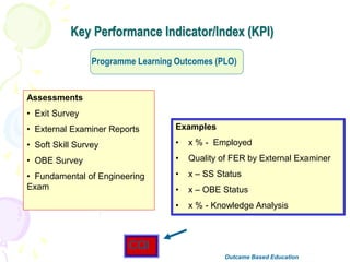 Key Performance Indicator/Index (KPI)
Programme Learning Outcomes (PLO)
Assessments
• Exit Survey
• External Examiner Reports
• Soft Skill Survey
• OBE Survey
• Fundamental of Engineering
Exam
Examples
• x % - Employed
• Quality of FER by External Examiner
• x – SS Status
• x – OBE Status
• x % - Knowledge Analysis
CQI
Outcame Based Education
 