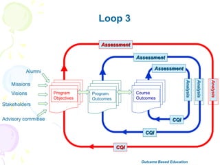 Program
Outcomes
Program
Objectives
Missions
Visions
Stakeholders
Course
Outcomes
Advisory committee
Loop 3
Alumni
Assessment
Assessment
Assessment
CQI
CQI
CQI
Analysis
Analysis
Analysis
Outcame Based Education
 