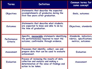 Output Based Education curriculum in masters