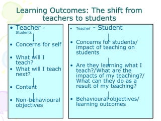 Learning Outcomes: The shift from
teachers to students
• Teacher -
Students
• Concerns for self
• What will I
teach?
• What will I teach
next?
• Content
• Non-behavioural
objectives
• Teacher - Student
• Concerns for students/
impact of teaching on
students
• Are they learning what I
teach?/What are the
impacts of my teaching?/
What can they do as a
result of my teaching?
• Behavioural objectives/
learning outcomes
 