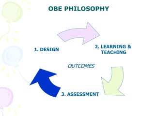 OBE PHILOSOPHY
2. LEARNING &
TEACHING
3. ASSESSMENT
1. DESIGN
OUTCOMES
 