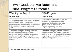 NBA OUTCOME BASED EDUCATION ACCREDITATION | PPTX