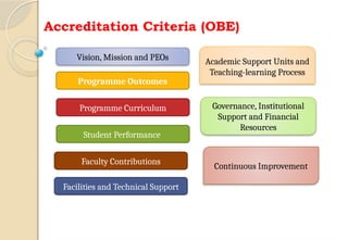 NBA OUTCOME BASED EDUCATION ACCREDITATION | PPTX