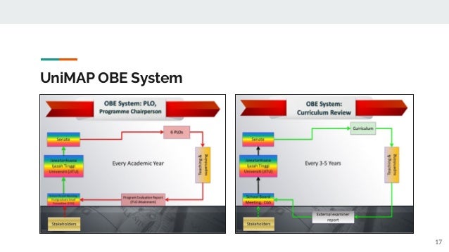 UniMAP OBE System
17
 