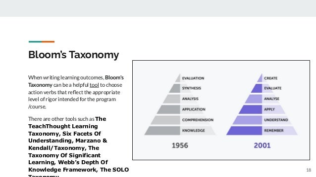 Bloom’s Taxonomy
When writing learning outcomes, Bloom's
Taxonomy can be a helpful tool to choose
action verbs that reﬂect the appropriate
level of rigor intended for the program
/course.
There are other tools such as The
TeachThought Learning
Taxonomy, Six Facets Of
Understanding, Marzano &
Kendall/Taxonomy, The
Taxonomy Of Significant
Learning, Webb’s Depth Of
Knowledge Framework, The SOLO 18
 