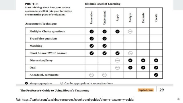 Ref: https://tophat.com/teaching-resources/ebooks-and-guides/blooms-taxonomy-guide/ 33
 