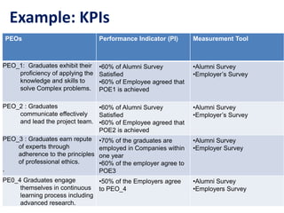 Problem Skill Structure Indicators OBE-Implementation Plan 17-8-21.pptx