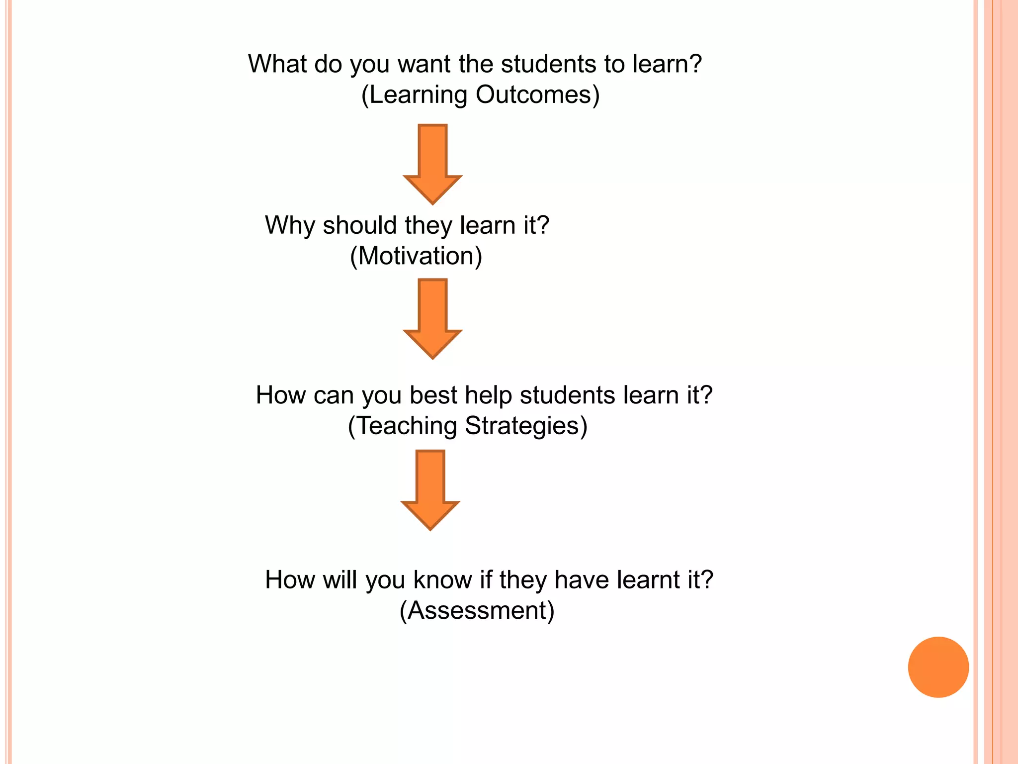 What do you want the students to learn?
(Learning Outcomes)
Why should they learn it?
(Motivation)
How can you best help students learn it?
(Teaching Strategies)
How will you know if they have learnt it?
(Assessment)
 