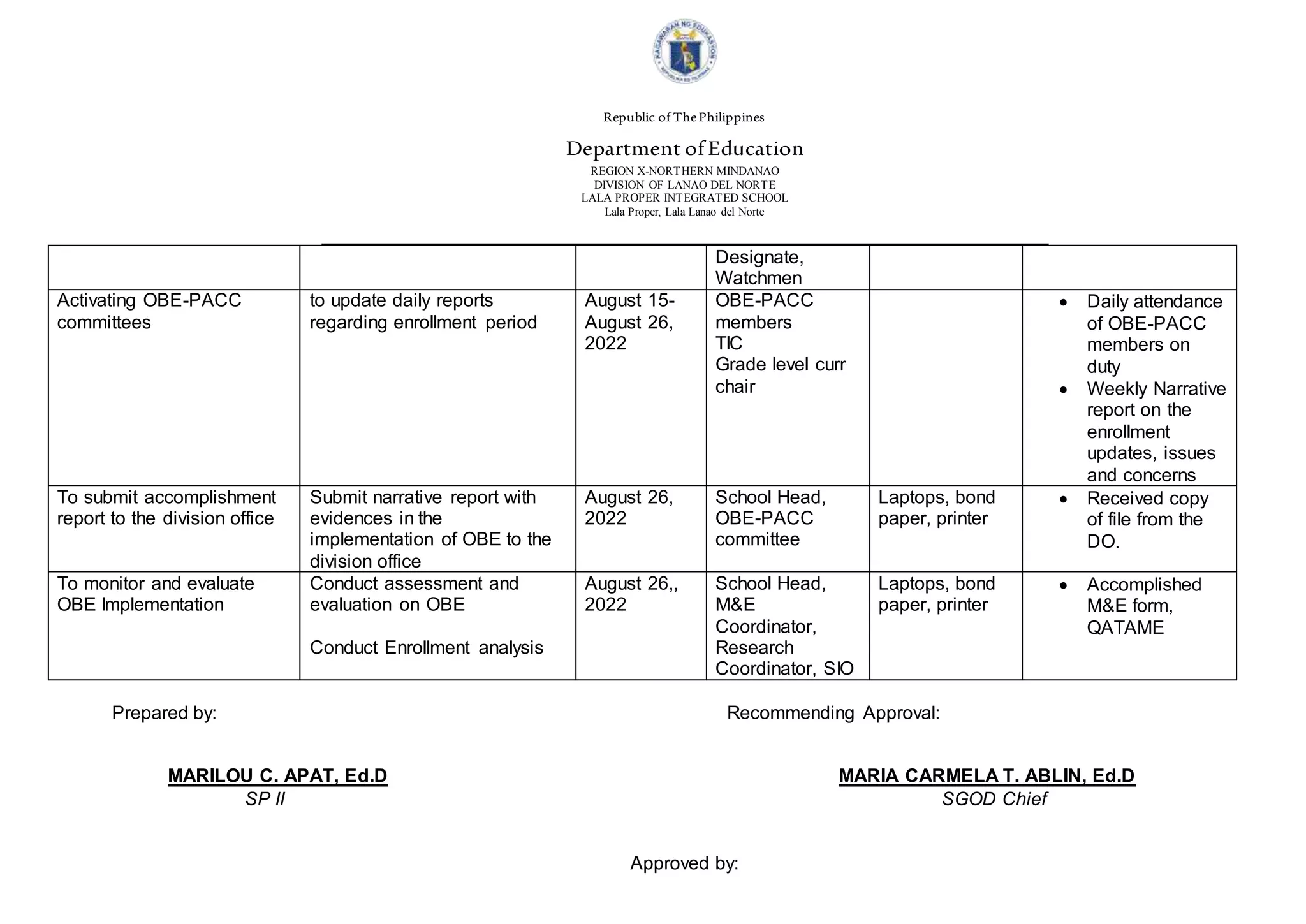 Republic of ThePhilippines
Department of Education
REGION X-NORTHERN MINDANAO
DIVISION OF LANAO DEL NORTE
LALA PROPER INTEGRATED SCHOOL
Lala Proper, Lala Lanao del Norte
Designate,
Watchmen
Activating OBE-PACC
committees
to update daily reports
regarding enrollment period
August 15-
August 26,
2022
OBE-PACC
members
TIC
Grade level curr
chair
 Daily attendance
of OBE-PACC
members on
duty
 Weekly Narrative
report on the
enrollment
updates, issues
and concerns
To submit accomplishment
report to the division office
Submit narrative report with
evidences in the
implementation of OBE to the
division office
August 26,
2022
School Head,
OBE-PACC
committee
Laptops, bond
paper, printer
 Received copy
of file from the
DO.
To monitor and evaluate
OBE Implementation
Conduct assessment and
evaluation on OBE
Conduct Enrollment analysis
August 26,,
2022
School Head,
M&E
Coordinator,
Research
Coordinator, SIO
Laptops, bond
paper, printer
 Accomplished
M&E form,
QATAME
Prepared by: Recommending Approval:
MARILOU C. APAT, Ed.D MARIA CARMELA T. ABLIN, Ed.D
SP II SGOD Chief
Approved by:
 
