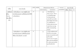 ทาได้ ทาไม่ได้          หลักฐานประกอบการพิจารณา                   รวมรายการ             ผลการประเมิน
   ตัวชี้วด
          ั                 รายการประเมิน                                                                                    ประเมินที่ทาได้ ดีเยียม ดีมาก ดี
                                                                             เอกสารหมายเลข           รายการเอกสาร                                 ่
1. ผลที่เกิดกับ 4. นักเรี ยนมีผลงาน / ผลการปฏิบติงานเชิง
                                               ั                                 20           - สิ่ งประดิษฐ์ “Reuse
ผูเ้ รี ยน      ประจักษ์และเผยแพร่ จนเป็ นที่ยอมรับหรื อได้รับ                                 Reduce Recycle ” เข้าร่ วม
                                                                                               การแข่งขันสิ่ งประดิษฐ์
กิจกรรม         รางวัลระดับภาค
                                                                                               ทางวิทยาศาสตร์ ระดับ
พัฒนาผูเ้ รี ยน
                                                                                               ม.ปลายเข้าร่ วมการแข่งขัน
         (ต่อ)                                                                                 สิ่ งประดิษฐ์ทางวิทยาศาสตร์
                                                                                               ใน งานศิลปหัตถกรรม
                                                                                               นักเรี ยนระดับภาคกลางและ
                                                                                               ภาคตะวันออก ของ สพฐ.
                                                                                               ได้รับรางวัลระดับเหรี ยญ
                                                                                               ทองแดง
              5. นักเรี ยนมีผลงาน / ผลการปฏิบติงานเชิง
                                             ั                                   21         - รางวัลเยาวชนดีเด่นแห่งชาติ
              ประจักษ์และเผยแพร่ จนเป็ นที่ยอมรับหรื อ                                       ประจาปี 2554 ประเภทกลุ่ม
                                                                                             เยาวชน สาขาอนุรักษ์ธรรมชาติ
              ได้รับรางวัลระดับชาติ / นานาชาติ
                                                                                             และสิ่ งแวดล้อม
                                                                                             - โครงการ Nonsi 3S Together
                                                                                             ได้รับรางวัลรองชนะเลิศอันดับ
                                                                                             ที่ 2 ระดับประเทศ ของบริ ษท ั
                                                                                             ทรู คอร์ ปอเรชัน จากัด
                                                                                                             ่
 