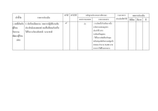 ทาได้ ทาไม่ได้          หลักฐานประกอบการพิจารณา                  รวมรายการ             ผลการประเมิน
   ตัวชี้วด
          ั                  รายการประเมิน                                                                                 ประเมินที่ทาได้ ดีเยียม ดีมาก ดี
                                                                            เอกสารหมายเลข         รายการเอกสาร                                  ่
1. ผลที่เกิดกับ 5. นักเรี ยนมีผลงาน / ผลการปฏิบติงานเชิง
                                               ั                                21         - รางวัลหนึ่งโรงเรี ยน หนึ่ง
ผูเ้ รี ยน      ประจักษ์และเผยแพร่ จนเป็ นที่ยอมรับหรื อ                                    นวัตกรรมของคุรุสภา
                                                                                            ประจาปี 2553
กิจกรรม         ได้รับรางวัลระดับชาติ / นานาชาติ
                                                                                            ระดับเหรี ยญทอง
พัฒนาผูเ้ รี ยน
                                                                                            - ได้รับการคัดเลือกรับทุน
         (ต่อ)                                                                              สนับสนุนจัดกิจกรรมปลูกป่ า
                                                                                            ชายเลน จานวน 30,000 บาท
                                                                                            จากการไฟฟ้ านครหลวง
 