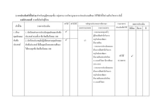 3. การประเมินตัวชี้วดร่ วม สาหรับครู ผสอนทุกชั้น/ กลุ่มสาระ/รายวิชา/บูรณาการ/ก่อนประถมศึกษา ให้ใช้ตวชี้วดร่ วมด้านวิชาการ ดังนี้
                     ั                     ู้                                                       ั ั
       องค์ประกอบที่ 1 ผลที่เกิดกับผูเ้ รี ยน
                                                           ทาได้ ทาไม่ได้            หลักฐานประกอบการพิจารณา                 รวมรายการ             ผลการประเมิน
 ตัวชี้วด
        ั                  รายการประเมิน                                                                                    ประเมินที่ทาได้ ดีเยียม ดีมาก ดี
                                                                             เอกสารหมายเลข          รายการเอกสาร                                 ่
1. ด้าน/    1. นักเรี ยนผ่านการประเมินคุณลักษณะอันพึง                                        - รายงานมาตรฐานที่ 2
คุณลักษณะ   ประสงค์ ครบทั้ง 8 ข้อ คิดเป็ นร้อยละ 100                                          ผูเ้ รี ยนมีจิตสานึกในการ
                                                                                              อนุรักษ์และพัฒนา
อันพึง      2. นักเรี ยนประพฤติปฏิบติตนตามคุณลักษณะ
                                      ั                                           17
                                                                                              สิ่ งแวดล้อม
ประสงค์     อันพึงประสงค์ ที่เป็ นจุดเน้นของสถานศึกษา
                                                                                              - รายงานการประเมินตนเอง
            ได้ครบทุกข้อ คิดเป็ นร้อยละ 100                                                   ด้านการมีจิตสานึกในการ
                                                                                              อนุรักษ์และพัฒนา
                                                                                              สิ่ งแวดล้อมของนักเรี ยน         ทาได้         
                                                                                              ร.ร.นนทรี วิทยา ปี การศึกษา    4 รายการ
                                                                                              2551-2553
                                                                                              - รายงานการประเมินตนเอง
                                                                                              ด้านการมีจิตสานึกในการ
                                                                                              อนุรักษ์และพัฒนา
                                                                                              สิ่ งแวดล้อมของนักเรี ยน
                                                                                              ร.ร.นนทรี วิทยา
 