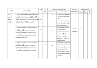 ทาได้    ทา             หลักฐานประกอบการพิจารณา                   รวมรายการ             ผลการประเมิน
  ตัวชี้วด
         ั                รายการประเมิน                         ไม่ได้                                                   ประเมินที่ทาได้ ดีเยียม ดีมาก ดี
                                                                         เอกสารหมายเลข          รายการเอกสาร                                  ่
3. การ       1. นักเรี ยนได้นาเสนอ ดแสดง/แลกเปลี่ยนเรี ยนรู้
                                 /จั                      /                   22         1. กิจกรรมวันสิ่ งแวดล้อมโลก
เผยแพร่      ผลงาน/ชิ้นงาน/ภาระงาน   /ผลการปฏิบติงานที่มี
                                               ั                                         2. โครงการสวนพฤกษศาสตร์
                                                                                         โรงเรี ยน
ผลงาน        คุณภาพในรู ปแบบต่างๆ ตามวาระและโอกาสใน 
                                                                                         3. โครงการสิ่ งแวดล้อมศึกษา
นักเรี ยน    ระดับสถานศึกษา ไม่จากัดจานวนครั้ง
                                                                                         จิตอาสา เพื่อการพัฒนาที่ยงยืน
                                                                                                                    ั่
                                                                                         บนฐานเศรษฐกิจพอเพียง
             2. นักเรี ยนได้นาเสนอ/จัดแสดง/แลกเปลี่ยน                                      การร่ วมแสดงผลงานและรับ
                                                                                           รางวัลเยาวชนดีเด่น               ทาได้         
             เรี ยนรู้/ ผลงาน/ชิ้นงาน/ภาระงาน/ผลการ                          23
             ปฏิบติงานที่มีคุณภาพในรู ปแบบต่างๆ ตาม
                   ั                                                                       กรุ งเทพมหานคร (ประกาย         4 รายการ
                                                                                           เพชร) ประจาปี 2553 สาขา
             วาระและโอกาสต่อสาธารณะในระดับเขต/
                                                                                           ทรัพยากรธรรมชาติและ
             จังหวัด อย่างน้อย 2 ครั้ง/ปี                                                  สิ่ งแวดล้อม ณ ศูนย์เยาวชน
                                                                                           ไทยญี่ปนดิน-แดง
                                                                                                   ุ่
             3. นักเรี ยนได้นาเสนอ/จัดแสดง/แลกเปลี่ยน                                    การร่ วมจัดแสดงนิทรรศการและ
             เรี ยนรู้/ ผลงาน/ชิ้นงาน/ภาระงาน/ผลการ                          24         นาเสนอผลงาน “หนึ่งโรงเรี ยน
                                                                                         หนึ่งนวัตกรรมระดับภาคกลาง
             ปฏิบติงานที่มีคุณภาพในรู ปแบบต่างๆ ตาม
                   ั
                                                                                         และภาคตะวันออก” ใน
             วาระและโอกาสต่อสาธารณะในระดับภาค
                                                                                         นวัตกรรม Nonsi 3S Together
                                                                                         ณ มหาวิทยาลัยราชภัฏเทพสตรี
                                                                                         จังหวัดลพบุรี
                                                                                                          -
 