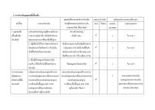 1. การประเมินคุณสมบัตเิ บืองต้น
                            ้
                                                             คุณสมบัติตามเกณฑ์การประเมิน          ผลการประเมิน        หลักฐานประกอบการพิจารณา
      ตัวชี้วด
             ั                 รายการประเมิน                  ของผูเ้ สนอผลงานขอรับรางวัล         ผ่าน ไม่ผาน
                                                                                                           ่     เอกสาร          รายการเอกสาร
                                                                นายกอบวิทย์ พิริยะวัฒน์                          หมายเลข
1. คุณสมบัติ        1.ดารงตาแหน่งครู ครู ผช่วย พนักงาน
                                           ู้                         ดารงตาแหน่งครู
เบื้องต้นเชิง       ราชการ ครู อตราจ้าง สังกัดสานักงาน
                                ั                                       อันดับ คศ.1                                1             ใบ ก.พ.7
ประจักษ์            คณะกรรมการการศึกษาขั้นพื้นฐาน
                    2. ปฏิบติหน้าที่ในการจัดการเรี ยนการ
                              ั                            วันสังบรรจุและวันเริ่ มปฏิบติราชการ
                                                                ่                      ั
                    สอนตาแหน่งไม่นอยกว่า 2 ปี นับถึง
                                      ้                      2 มิถุนายน 2551 นับถึงวันที่ยนคา
                                                                                          ื่                       1             ใบ ก.พ.7
                    วันที่ยนคาขอรับการประเมิน
                           ื่                              ขอรับการประเมิน 26 ธันวาคม 2554
                                                           คิดเป็ นระยะเวลา 3 ปี 6 เดือน 24 วัน
                    3. เป็ นผูไม่เคยถูกลงโทษทางวินย
                              ้                    ั
                    ภายใน 2 ปี นับถึงวันที่ยนขอรับการ
                                            ื่            ไม่เคยถูกลงโทษทางวินย   ั                                1             ใบ ก.พ.7
                    ประเมิน
2.การครองตน         1.มีผลการประเมินมาตรฐานที่ 9 จาก  ผลการประเมินมาตรฐานที่ 9 จากการ
(มีคุณธรรม          การประเมินคุณภาพการศึกษาภายนอก ประเมินคุณภาพการศึกษาภายนอกรอบ                                   2        รายงานผลการประเมิน
จริ ยธรรมที่พึง     รอบสองหรื อรอบสามตามมาตรฐาน            รอบสามตามมาตรฐาน                                                มาตรฐานจากการประเมิน
ประสงค์)            การศึกษาขั้นพื้นฐาน พ.ศ. 2550/      การศึกษาขั้นพื้นฐาน พ.ศ. 2550                                     คุณภาพการศึกษาภายนอกรอบ
                    มาตรฐานการศึกษาระดับก่อน                 อยูในระดับ “ดีมาก”
                                                                ่                                                             รอบสาม โดย สมศ.
                    ประถมศึกษา อยูในระดับดี
                                       ่
 