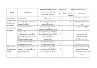 คุณสมบัติตามเกณฑ์การประเมิน               ผลการประเมิน          หลักฐานประกอบการพิจารณา
     ตัวชี้วด
            ั                  รายการประเมิน                  ของผูเ้ สนอผลงานขอรับรางวัล
                                                                                                       ผ่าน ไม่ผาน
                                                                                                                ่     เอกสาร            รายการเอกสาร
                                                                นายกอบวิทย์ พิริยะวัฒน์
                                                                                                                      หมายเลข
4.การครองงาน         1.ไม่เคยขาดงาน                                   ไม่เคยขาดงาน                                      7        บันทึกสถิติการทางานปี2551-2554
(รับผิดชอบ มุ่งมัน
                 ่
                 2.ลากิจไม่เกิน 2 ครั้ง/ภาคเรี ยนและไม่       ลากิจไม่เกิน 2 ครั้ง/ภาคเรี ยนและ                         7        บันทึกสถิติการทางาน ปี 2551-
ตั้งใจทางานตาม
                 เกิน 4 ครั้ง/ปี การศึกษา                          ไม่เกิน 4 ครั้ง/ปี การศึกษา                                                2554
ภารกิจที่ได้รับ
                 3.มีชวโมงสอนตามเกณฑ์ที่ ก.ค.ศ.
                          ั่                                   มีชวโมงสอนเฉลี่ยภาคเรี ยนละ
                                                                   ั่                                                   8         แบบสรุ ปภาระงานที่ปฏิบติ
                                                                                                                                                         ั
มอบหมายจนเกิด
                 กาหนด                                    18 ชัวโมง ตามเกณฑ์ที่ ก.ค.ศ. กาหนด
                                                                ่
ความสาเร็ จ)
                 4.มีผลงาน ดังนี้                          มีแผนการจัดการเรี ยนรู้ ที่เน้นผูเ้ รี ยน
                  1) มีแผนการจัดการเรี ยนรู้ ที่เน้น      เป็ นสาคัญเป็ นปัจจุบนและครบชัวโมง
                                                                                   ั           ่                        9           รายงานสรุ ปการจัดทา
                 ผูเ้ รี ยนเป็ นสาคัญเป็ นปัจจุบนและครบ
                                                ั                     สอนในรายวิชาพื้นฐาน                                            แผนการจัดการเรี ยนรู้
                 ชัวโมงสอน ตลอดปี การศึกษา
                    ่                                                   ตลอดปี การศึกษา                                              ปี การศึกษา 2551-2554
                  2) มีความสาเร็ จในการพัฒนาตาม                มีความสาเร็ จในการพัฒนาตาม
                 แผนพัฒนาตนเอง (ID Plan)                          แผนพัฒนาตนเอง (ID Plan)                              10        แผนพัฒนาตนเอง (ID Plan)
5.มีผลงานที่เกิด 1.มีผลการประเมินมาตรฐานที่ 10                 ผลการประเมินมาตรฐานที่ 10                                         รายงานผลการประเมินมาตรฐาน
จากพัฒนาคุณภาพ ตามมาตรฐานการศึกษาขั้นพื้นฐาน                ตามมาตรฐานการศึกษาขั้นพื้นฐาน                              11          จากการประเมินคุณภาพ
การศึกษา         พ.ศ. 2550 อยูในระดับดี
                                  ่                            พ.ศ. 2550 อยูในระดับ “ดีมาก”
                                                                              ่                                                  การศึกษาภายนอกรอบรอบสาม
                                                                                                                                            โดย สมศ.
 