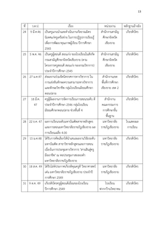 13
ที่ ว.ด.ป. เรื่อง หน่วยงาน หลักฐานอ้างอิง
24 9 มี.ค.46 เป็นครูแกนนาและดาเนินงานกัลยาณมิตร
นิเทศแก่ครูเครือข่าย ในการปฏิรูปการเรียนรู้
เพื่อการพัฒนาคุณภาพผู้เรียน ปีการศึกษา
2545
สานักงานสามัญ
ศึกษาจังหวัด
เชียงราย
เกียรติบัตร
25 5 พ.ค. 46 เป็นครูผู้สอนดี สอนเก่ง ของโรงเรียนในสังกัด
กรมสามัญศึกษาจังหวัดเชียงราย (ตาม
โครงการครูสอนดี สอนเก่ง ของกรมวิชาการ)
ประจาปีการศึกษา 2545
สานักงานสามัญ
ศึกษาจังหวัด
เชียงราย
เกียรติบัตร
26 27 ม.ค.47 ส่งผลงานร่วมจัดนิทรรศการทางวิชาการ ใน
การแข่งขันทักษะความสามารถทางวิชาการ
และทักษะวิชาชีพ กลุ่มโรงเรียนมัธยมศึกษา
ตอนปลาย
สานักงานเขต
พื้นที่การศึกษา
เชียงราย เขต 2
เกียรติบัตร
27 18 มี.ค.
47
ครูผู้มีผลงานการจัดการเรียนการสอนระดับ ดี
ประจาปีการศึกษา 2546 กลุ่มโรงเรียน
มัธยมศึกษาตอนปลาย ช่วงชั้นที่ 4
สานักงาน
คณะกรรมการ
การศึกษาขั้น
พื้นฐาน
เกียรติบัตร
28 22 ธ.ค. 47 ผลการเรียนระดับมหาบัณฑิตสาขาหลักสูตร
และการสอนมหาวิทยาลัยราชภัฎเชียงราย ผล
การเรียนเฉลี่ย 4.00
มหาวิทยาลัย
ราชภัฎเชียงราย
ใบแสดงผล
การเรียน
29 15 ม.ค.48 ได้รับการคัดเลือกให้นาเสนอผลงานวิจัยระดับ
มหาบัณฑิต สาขาวิชาหลักสูตรและการสอน
เนื่องในการประชุมทางวิชาการ "สานฝันสู่ครู
มืออาชีพ" ณ หอประชุมกาสะลองคา
มหาวิทยาลัยราชภัฎเชียงราย
มหาวิทยาลัย
ราชภัฎเชียงราย
เกียรติบัตร
30 18 ส.ค. 49 ได้รับโล่ห์ประกาศเกียรติคุณครูดี วิทยาศาสตร์
เด่น มหาวิทยาลัยราชภัฎเชียงราย ประจาปี
การศึกษา 2549
มหาวิทยาลัย
ราชภัฎเชียงราย
เกียรติบัตร
31 9 ต.ค. 49 เกียรติบัตรครูผู้สอนดีเยี่ยมของโรงเรียน
ปีการศึกษา 2549
โรงเรียน
ฟากกว๊านวิทยาคม
เกียรติบัตร
 