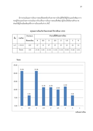 27
มีการประเมินผลการเรียนการสอนที่สอดคล้องกับสภาพการเรียนรู้ที่จัดให้ผู้เรียนและอิงพัฒนาการ
ของผู้เรียนและนาผลการประเมินมาปรับเปลี่ยนการเรียนการสอนเพื่อพัฒนาผู้เรียนให้เต็มตามศักยภาพ
ส่งผลให้ผู้เรียนมีผลสัมฤทธิ์ทางการเรียนระดับต่างๆ ดังนี้
สรุปผลการเรียนวิชาวิทยาศาสตร์ ปีการศึกษา 2553
ชั้น รายวิชา
จานวนน.ร. จานวนที่ได้รับผลการเรียน
ที่ลงทะเบียน 4 3.5 3 2.5 2 1.5 1 0
ม.3 ว 33101 220 47 14 47 25 25 22 26 14
ร้อยละ 100 21.36 6.36 21.36 11.36 11.36 10.00 11.82 6.36
ร้อยละ
ระดับผลการเรียน
 