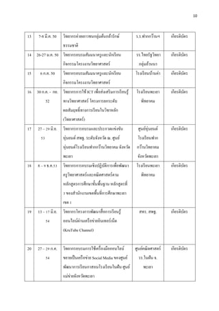10




13     7-8 มี.ค. 50   วิทยากรค่ายเยาวชนกลุ่มต้นกล้ารักษ์          ร.ร.ฟากกว๊านฯ      เกียรติบตร
                                                                                             ั
                      ธรรมชาติ
14 26-27 ม.ค. 50 วิทยากรอบรมสัมมนาครู และนักเรี ยน                รร.ไทยรัฐวิทยา     เกียรติบตร
                                                                                             ั
                      กิจกรรมโครงงานวิทยาศาสตร์                     กลุ่มล้านนา
15      6 ก.ค. 50     วิทยากรอบรมสัมมนาครู และนักเรี ยน           โรงเรี ยนบ้านค่า   เกียรติบตร
                                                                                             ั
                      กิจกรรมโครงงานวิทยาศาสตร์
16 30 ก.ค. - กย. วิทยากรการใช้ ICT เพื่อส่ งเสริ มการเรี ยนรู ้   โรงเรี ยนพะเยา     เกียรติบตร
                                                                                             ั
             52       ทางวิทยาศาสตร์ โครงการยกระดับ                  พิทยาคม
                      ผลสัมฤทธิ์ ทางการเรี ยนในวิชาหลัก
                      (วิทยาศาสตร์)
17    27 – 29 มิ.ย.   วิทยากรการอบรมและประกวดแข่งขัน               ศูนย์หุ่นยนต์     เกียรติบตร
                                                                                             ั
        53            หุ่นยนต์ สพฐ. ระดับจังหวัด ณ. ศูนย์          โรงเรี ยนฟาก
                      หุ่นยนต์โรงเรี ยนฟากกว๊านวิทยาคม จังหวัด     กว๊านวิทยาคม
                      พะเยา                                        จังหวัดพะเยา
18    8 – 9 ธ.ค.53    วิทยากรการอบรมเชิงปฏิบติการเพื่อพัฒนา
                                            ั                     โรงเรี ยนพะเยา     เกียรติบตร
                                                                                             ั
                      ครู วทยาศาสตร์ และคณิ ตศาสตร์ ตาม
                           ิ                                         พิทยาคม
                      หลักสู ตรการศึกษาขั้นพื้นฐาน หลักสู ตรที่
                      3 ของสํานักงานเขตพื้นที่การศึกษาพะเยา
                      เขต 1
19    13 – 17 มิ.ย.   วิทยากรโครงการพัฒนาสื่ อการเรี ยนรู้          สทร. สพฐ.        เกียรติบตร
                                                                                             ั
             54               ่
                      ออนไลน์ผานเครื อข่ายอินเทอร์ เน็ต
                      (KruTube Channel)


20    27 – 29 ก.ค.    วิทยากรอบรมการใช้เครื่ องมือออนไลน์         ศูนย์คณิ ตศาสตร์   เกียรติบตร
                                                                                             ั
             54       ขยายเป็ นเครื อข่าย Social Media ของศูนย์     รร.ในฝัน จ.
                      พัฒนาการเรี ยนกาสอนโรงเรี ยนในฝัน ศูนย์          พะเยา
                      แม่ข่ายจังหวัดพะเยา
 