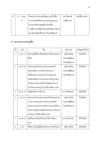 11




 21         21 – 22 พ.ย.    วิทยากรการอบรมหลักสู ตรการสร้างสื่ อ             มหาวิทยาลัย       หนังสื อราชการ
                54          การสอนด้วยสื่ อประสม (Web blog) ตาม              แม่ฟ้าหลวง
                            โครงการต้นแบบศูนย์ทางไกลเพื่อ
                            การศึกษาและพัฒนาชนบทเฉลิมพระเกียรติ
                            มหาวิทยาลัยแม่ฟ้าหลวง จังหวัดเชียงราย


 ผลงานและความภาคภูมิใจ

      ที่      ว.ด.ป.                          เรื่ อง                         หน่วยงาน         หลักฐานอ้างอิง
      1      13 ธ.ค. 37 ผลการปฏิบติงานดีเด่นด้านการเรี ยนการสอน
                                 ั                                            กลุ่มโรงเรี ยน      เกียรติบตร
                                                                                                          ั
                           ดีเด่น                                           กรมสามัญศึกษา
                                                                             จังหวัดเชียงราย
      2       8 ต.ค. 40 ส่ งผลงานแผ่นใสประกอบการสอนวิชา                       กลุ่มโรงเรี ยน      เกียรติบตร
                                                                                                          ั
                           วิทยาศาสตร์ ว 204 เรื่ องโลกและการ               กรมสามัญศึกษา
                           เปลี่ยนแปลง ร่ วมแสดง ในงานประกวด                 จังหวัดเชียงราย
                           แข่งขันทักษะความสามารถทางวิชาการของ
                           นักเรี ยน นวัตกรรมสิ่ งประดิษฐ์และผลงาน
                           ทางวิชาการของครู ประจําปี การศึกษา 2540
      3      16 ม.ค. 41 ครู ดีเด่นด้านงานวิชาการ                            รร.นครวิทยาคม         เกียรติบตร
                                                                                                          ั

      4 1-3 ธ.ค.41 ส่ งเอกสารประกอบการสอนวิชาวิทยาศาสตร์                      กลุ่มโรงเรี ยน      เกียรติบตร
                                                                                                          ั
                           ว 203 ร่ วมแสดง ในงานประกวดแข่งขัน               กรมสามัญศึกษา
                           ทักษะความสามารถทางวิชาการของนักเรี ยน             จังหวัดเชียงราย
                           นวัตกรรมสิ่ งประดิษฐ์และผลงานทางวิชาการ
                           ของครู ประจําปี การศึกษา 2541
      5      16 ม.ค. 42 ครู ดีในดวงใจนักเรี ยนประจําปี การศึกษา             รร.นครวิทยาคม         เกียรติบตร
                                                                                                          ั
                           2541
      6        11-12       ได้รับรางวัลครู ที่ปรึ กษาโครงการส่ งเสริ มการ     กลุ่มโรงเรี ยน      เกียรติบตร
                                                                                                          ั
 