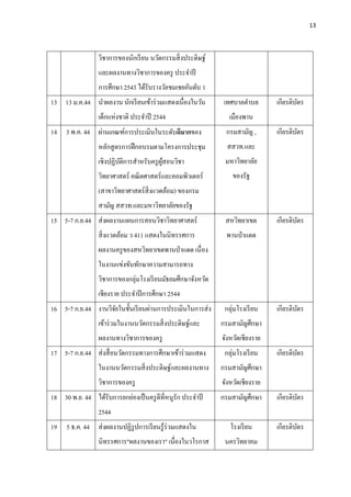 13




                  วิชาการของนักเรี ยน นวัตกรรมสิ่ งประดิษฐ์
                  และผลงานทางวิชาการของครู ประจําปี
                  การศึกษา 2543 ได้รับรางวัลชมเชยอันดับ 1
13 13 ม.ค.44 นําผลงาน นักเรี ยนเข้าร่ วมแสดงเนื่องในวัน       เทศบาลตําบล       เกียรติบตร
                                                                                        ั
                  เด็กแห่งชาติ ประจําปี 2544                     เมืองพาน
14 3 พ.ค. 44 ผ่านเกณฑ์การประเมินในระดับดีมากของ                กรมสามัญ ,       เกียรติบตร
                                                                                        ั
                  หลักสู ตรการฝึ กอบรมตามโครงการประชุม          สสวท.และ
                  เชิงปฏิบติการสําหรับครู ผสอนวิชา
                          ั                ู้                  มหาวิทยาลัย
                  วิทยาศาสตร์ คณิ ตศาสตร์และคอมพิวเตอร์           ของรัฐ
                  (สาขาวิทยาศาสตร์ สิ่งแวดล้อม) ของกรม
                  สามัญ สสวท.และมหาวิทยาลัยของรัฐ
15 5-7 ก.ย.44 ส่ งผลงานแผนการสอนวิชาวิทยาศาสตร์                สหวิทยาเขต       เกียรติบตร
                                                                                        ั
                  สิ่ งแวดล้อม ว 411 แสดงในนิทรรศการ           พานป่ าแดด
                  ผลงานครู ของสหวิทยาเขตพานป่ าแดด เนื่ อง
                  ในงานแข่งขันทักษาความสามารถทาง
                  วิชาการของกลุ่มโรงเรี ยนมัธยมศึกษาจังหวัด
                  เชียงราย ประจําปี การศึกษา 2544
16 5-7 ก.ย.44 งานวิจยในชั้นเรี ยนผ่านการประเมินในการส่ ง
                    ั                                          กลุ่มโรงเรี ยน   เกียรติบตร
                                                                                        ั
                  เข้าร่ วมในงานนวัตกรรมสิ่ งประดิษฐ์และ      กรมสามัญศึกษา
                  ผลงานทางวิชาการของครู                       จังหวัดเชียงราย
17 5-7 ก.ย.44 ส่ งสื่ อนวัตกรรมทางการศึกษาเข้าร่ วมแสดง        กลุ่มโรงเรี ยน   เกียรติบตร
                                                                                        ั
                  ในงานนวัตกรรมสิ่ งประดิษฐ์และผลงานทาง       กรมสามัญศึกษา
                  วิชาการของครู                               จังหวัดเชียงราย
18 30 พ.ย. 44 ได้รับการยกย่องเป็ นครู ดีที่หนูรัก ประจําปี    กรมสามัญศึกษา     เกียรติบตร
                                                                                        ั
                  2544
19    5 ธ.ค. 44 ส่ งผลงานปฏิรูปการเรี ยนรู ้ร่วมแสดงใน           โรงเรี ยน      เกียรติบตร
                                                                                        ั
                  นิทรรศการ"ผลงานของเรา" เนื่องในวโรกาส        นครวิทยาคม
 