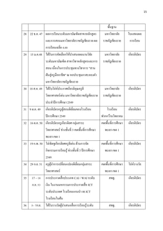 15




                                                                        พื้นฐาน
28 22 ธ.ค. 47 ผลการเรี ยนระดับมหาบัณฑิตสาขาหลักสู ตร                 มหาวิทยาลัย        ใบแสดงผล
                  และการสอนมหาวิทยาลัยราชภัฎเชียงราย ผล             ราชภัฎเชียงราย       การเรี ยน
                  การเรี ยนเฉลี่ย 4.00
29 15 ม.ค.48 ได้รับการคัดเลือกให้นาเสนอผลงานวิจย
                                  ํ            ั                     มหาวิทยาลัย        เกียรติบตร
                                                                                                ั
                  ระดับมหาบัณฑิต สาขาวิชาหลักสู ตรและการ            ราชภัฎเชียงราย
                  สอน เนื่องในการประชุมทางวิชาการ "สาน
                  ฝันสู่ ครู มืออาชีพ" ณ หอประชุมกาสะลองคํา
                  มหาวิทยาลัยราชภัฎเชียงราย
30 18 ส.ค. 49 ได้รับโล่ห์ประกาศเกียรติคุณครู ดี                      มหาวิทยาลัย        เกียรติบตร
                                                                                                ั
                  วิทยาศาสตร์ เด่น มหาวิทยาลัยราชภัฎเชียงราย        ราชภัฎเชียงราย
                  ประจําปี การศึกษา 2549
31 9 ต.ค. 49      เกียรติบตรครู ผสอนดีเยียมของโรงเรี ยน
                          ั      ู้      ่                             โรงเรี ยน        เกียรติบตร
                                                                                                ั
                  ปี การศึกษา 2549                                 ฟากกว๊านวิทยาคม
32 16 ต.ค. 50 เกียรติบตรครู เกียรติยศ กลุ่มสาระ
                      ั                                            เขตพื้นที่การศึกษา   เกียรติบตร
                                                                                                ั
                  วิทยาศาสตร์ ช่วงชั้นที่ 3 เขตพื้นที่การศึกษา       พะเยา เขต 1
                  พะเยา เขต 1
33 19 ก.พ. 50 โล่เชิดชูเกียรติยศครู ดีเด่น ด้านการจัด              เขตพื้นที่การศึกษา   เกียรติบตร
                                                                                                ั
                  กิจกรรมการเรี ยนรู ้ ช่วงชั้นที่ 3 ปี การศึกษา     พะเยา เขต 1
                  2549
34 29 ก.ย. 51 ครู ผนาการเปลี่ยนแปลงดีเยียมกลุ่มสาระ
                   ู้ ํ                 ่                          เขตพื้นที่การศึกษา   โล่ห์รางวัล
                  วิทยาศาสตร์                                        พะเยา เขต 1
35    17 – 18     การประกวดสื่ อประเภท CAI / WAI ระดับ                   สพฐ.           เกียรติบตร
                                                                                                ั
      ก.ย. 53     เงิน ในงานมหกรรมการประกวดสื่ อ ICT
                  ระดับประเทศ โรงเรี ยนแกนนํา 46 ICT
                  โรงเรี ยนในฝัน
36    5– 7ก.ย.    ได้รับรางวัลผูนาเสนอสื่ อการเรี ยนรู้ระดับ
                                ้ ํ                                      สพฐ.           เกียรติบตร
                                                                                                ั
 