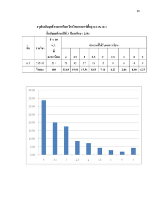 30




       สรุ ปผลสั มฤทธิ์ทางการเรี ยน วิชาวิทยาศาสตร์ พนฐาน (ว32101)
                                                     ื้
               ชั้นมัธยมศึกษาปี ที่ 3 ปี การศึกษา 2554
                   จานวน
                    น.ร.                              จานวนทีได้ รับผลการเรียน
                                                             ่
ชั้น   รายวิชา
                      ที่
                ลงทะเบียน 4               3.5     3     2.5      2      1.5       1      0        ร
ม.3    ว32101        211       71         42     37     18     15        9        6      4        9
       ร้ อยละ      100       33.65 19.91 17.54 8.53          7.11     4.27      2.84   1.90 4.27
 