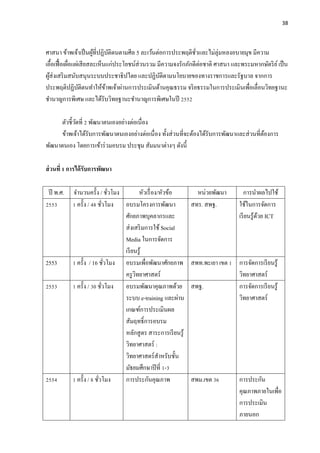 38




ศาสนา ข้าพเจ้าเป็ นผูที่ปฏิบติตนตามศีล 5 ละเว้นต่อการประพฤติชวและไม่ลุ่มหลงอบายมุข มีความ
                         ้      ั                               ั่
เอื้อเฟื้ อเผือแผ่เสี ยสละเห็นแก่ประโยชน์ส่วนรวม มีความจงรักภักดีต่อชาติ ศาสนา และพระมหากษัตริ ย ์ เป็ น
              ่
ผูส่งเสริ มสนับสนุนระบบประชาธิ ปไตย และปฏิบติตามนโยบายของทางราชการและรัฐบาล จากการ
  ้                                               ั
ประพฤติปฏิบติตนทําให้ขาพเจ้าผ่านการประเมินด้านคุณธรรม จริ ยธรรมในการประเมินเพื่อเลื่อนวิทยฐานะ
                  ั           ้
ชํานาญการพิเศษ และได้รับวิทยฐานะชํานาญการพิเศษในปี 2552

     ตัวชี้วดที่ 2 พัฒนาตนเองอย่างต่อเนื่อง
            ั
     ข้าพเจ้าได้รับการพัฒนาตนเองอย่างต่อเนื่ อง ทั้งส่ วนที่จะต้องได้รับการพัฒนาและส่ วนที่ตองการ
                                                                                            ้
พัฒนาตนเอง โดยการเข้าร่ วมอบรม ประชุม สัมมนาต่างๆ ดังนี้

ส่ วนที่ 1 การได้ รับการพัฒนา

 ปี พ.ศ.   จํานวนครั้ง / ชัวโมง  ่         หัวเรื่ อง/หัวข้อ      หน่วยพัฒนา         การนําผลไปใช้
2553       1 ครั้ง / 48 ชัวโมง อบรมโครงการพัฒนา
                           ่                                    สทร. สพฐ.          ใช้ในการจัดการ
                                   ศักยภาพบุคลากรและ                               เรี ยนรู้ดวย ICT
                                                                                             ้
                                   ส่ งเสริ มการใช้ Social
                                   Media ในการจัดการ
                                   เรี ยนรู้
2553       1 ครั้ง / 16 ชัวโมง อบรมเพื่อพัฒนาศักยภาพ
                               ่                                สพท.พะเยา เขต 1 การจัดการเรี ยนรู้
                                   ครู วทยาศาสตร์
                                         ิ                                      วิทยาศาสตร์
2553       1 ครั้ง / 30 ชัวโมง อบรมพัฒนาคุณภาพด้วย
                             ่                                  สพฐ.            การจัดการเรี ยนรู้
                                   ระบบ e-training และผ่าน                      วิทยาศาสตร์
                                   เกณฑ์การประเมินผล
                                   สัมฤทธิ์ การอบรม
                                   หลักสู ตร สาระการเรี ยนรู้
                                   วิทยาศาสตร์ :
                                   วิทยาศาสตร์ สาหรับชั้น
                                                      ํ
                                   มัธยมศึกษาปี ที่ 1-3
2554       1 ครั้ง / 8 ชัวโมง
                         ่         การประกันคุณภาพ              สพม.เขต 36         การประกัน
                                                                                   คุณภาพภายในเพื่อ
                                                                                   การประเมิน
                                                                                   ภายนอก
 