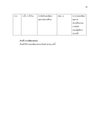 39




2554      1 ครั้ง / 8 ชัวโมง
                        ่      การจัดทําแผนพัฒนา          สพม. 36   การวางแผนพัฒนา
                               คุณภาพสถานศึกษา                      คุณภาพ
                                                                    สถานศึกษาและ
                                                                    การจัดทํา
                                                                    แผนปฏิบติการ
                                                                              ั
                                                                    ประจําปี

       ส่ วนที่ 2 การพัฒนาตนเอง
       ข้าพเจ้าได้วางแผนพัฒนาตนเองโดยทํา ID Plan ดังนี้
 