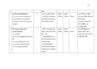 44




                                               ผูเ้ รี ยน
9 การสร้ างความร่ วมมือกับชุ มชน          10   - ขอความร่ วมมือจากชุมชน      ตลอดปี ตลอดปี                 - ชุมชนให้ความร่ วมมือใน
  9.1 ความสามารถในการนําชุมชนมามี               - เข้าร่ วมกิจกรรมของชุมชน   การศึกษา การศึกษา โรงเรี ยน   กิจกรรมต่างๆที่สถานศึกษาจัด
  ส่ วนร่ วมในกิจกรรมของสถานศึกษา              ทุกๆครั้งทั้งงานประเพณี และ                                 ขึ้นอย่างเต็มใจ
  9.2 ความสามารถในการเข้าร่ วมกิจกรรม          กิจกรรมที่เป็ นประโยชน์                                     - ชุมชนมีความพึงพอใจใน
  ของชุมชน                                                                                                 กิจกรรมที่ผเู ้ รี ยน และ
                                                                                                           สถานศึกษาจัดขึ้น
10 วินัย คุณธรรม จริ ยธรรมและ             8    - เข้ารับการอบรมพัฒนาด้าน     ตลอดปี ตลอดปี                 ตนเองเป็ นผูที่มีคุณธรรม
                                                                                                                           ้
   จรรยาบรรณวิชาชีพ                            คุณธรรม จริ ยธรรมอย่างน้อย    การศึกษา การศึกษา โรงเรี ยน   จริ ยธรรม มีวนย มีความ
                                                                                                                             ิ ั
   10.1 การมีวนย
              ิ ั                              ปี ละ 1 ครั้ง                                               รับผิดชอบ มีความก้าวหน้าใน
   10.2 การประพฤติปฏิบติตนเป็ นแบบอย่าง
                          ั                    - ประพฤติปฏิบติตนในการ
                                                               ั                                           วิชาชีพที่สูงยิงๆขึ้น
                                                                                                                              ่
   ที่ดี                                       ดํารงชีวิตโดยยึดหลักปรัชญา
   10.3 การดํารงชี วตอย่างเหมาะสม
                    ิ                          เศรษฐกิจพอเพียง
   10.4 ความรักและศรัทธาในวิชาชีพ              - ประพฤติปฏิบติตนใน
                                                                 ั
   10.5 ความรับผิดชอบในวิชาชีพ                 วิชาชีพโดยรักและศรัทธาใน
                                               วิชาชีพของตนเอง โดยมีวินยั
                                               ในตนเอง
 