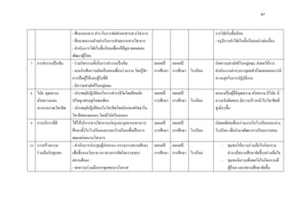 47




                      - ศึกษาเอกสาร ตําราในการจัดทําเอกสารทางวิชาการ                                     การวิจยในชั้นเรี ยน
                                                                                                                  ั
                      - ศึกษาผลงานตัวอย่างในการทําผลงานทางวิชาการ                                        - ครู มีการทําวิจยในชั้นเรี ยนอย่างต่อเนื่ อง
                                                                                                                          ั
                      - ดําเนิ นการวิจยในชั้นเรี ยนเพื่อแก้ปัญหาตลอดจน
                                      ั
                      พัฒนาผูเ้ รี ยน
7 การทํางานเป็ นทีม   - ร่ วมกิจกรรมที่เน้นการทํางานเป็ นทีม               ตลอดปี ตลอดปี                 เกิดความสามัคคีในหมู่คณะ ส่ งผลให้การ
                      - ยอมรับฟังความคิดเห็นของเพื่อนร่ วมงาน โดยรู ้จกั   การศึกษา การศึกษา โรงเรี ยน   ดําเนินงานต่างๆบรรลุผลสําเร็ จตลอดจนการมี
                      การเป็ นผูให้และผูรับที่ดี
                                 ้          ้                                                            ความสุ ขในการปฏิบติงาน
                                                                                                                           ั
                      - มีความสามัคคีในหมู่คณะ
8 วินย คุณธรรม
      ั               - ประพฤติปฏิบติตนในการดํารงชีวตโดยยึดหลัก
                                          ั                 ิ              ตลอดปี ตลอดปี                 ตนเองเป็ นผูที่มีคุณธรรม จริ ยธรรม มีวนย มี
                                                                                                                      ้                        ิ ั
  จริ ยธรรมและ        ปรัชญาเศรษฐกิจพอเพียง                                การศึกษา การศึกษา โรงเรี ยน   ความรับผิดชอบ มีความก้าวหน้าในวิชาชีพที่
  จรรยาบรรณวิชาชีพ    - ประพฤติปฏิบติตนในวิชาชีพโดยรักและศรัทธาใน
                                        ั                                                                สู งยิงๆขึ้น
                                                                                                               ่
                      วิชาชีพของตนเอง โดยมีวินยในตนเอง
                                                   ั
9 การบริ การที่ดี     ได้ให้บริ การทางวิชาการแก่ครู และบุคลากรทางการ       ตลอดปี ตลอดปี                 เกิดผลดีต่อเพื่อนร่ วมงานในโรงเรี ยนและต่าง
                      ศึกษาทั้งในโรงเรี ยนและนอกโรงเรี ยนเพื่อเป็ นการ     การศึกษา การศึกษา โรงเรี ยน   โรงเรี ยน เพื่อนํามาพัฒนาการเรี ยนการสอน
                      เผยแพร่ ผลงานวิชาการ
10 การสร้างความ       - ดําเนินการประชุมผูปกครอง /กรรมการสถานศึกษา
                                              ้                            ตลอดปี ตลอดปี                     - ชุมชนให้ความร่ วมมือในกิจกรรม
   ร่ วมมือกับชุมชน   เพื่อชี้แจงนโยบาย แนวทางการจัดกิจกรรมของ             การศึกษา การศึกษา โรงเรี ยน         ต่างๆที่สถานศึกษาจัดขึ้นอย่างเต็มใจ
                      สถานศึกษา                                                                              - ชุมชนมีความพึงพอใจในกิจกรรมที่
                      - ขอความร่ วมมือจากชุมชนบางโอกาส                                                         ผูเ้ รี ยน และสถานศึกษาจัดขึ้น
 
