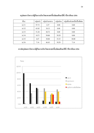 54




  สรุ ปผลการวิเคราะห์ ผ้ เู รี ยนรายวิชาวิทยาศาสตร์ ช้ ั นมัธยมศึกษาปี ที่ 3 ปี การศึกษา 2554

     ห้อง                กลุ่มเก่ง    กลุ่มปานกลาง        กลุ่มอ่อน กลุ่มต้องช่วยเหลือเป็ นพิเศษ
     ม.3/1                97.73             2.27            0.00                 0.00
     ม.3/2                65.85            34.15            0.00                 0.00
     ม.3/3                51.28            48.72            0.00                 0.00
     ม.3/4                10.71            50.00           39.29                 0.00
     ม.3/5                6.67             30.00           33.33                30.00
     ม.3/6                7.14             46.43           39.29                 7.14

กราฟสรุ ปผลการวิเคราะห์ ผ้ ูเรียนรายวิชาวิทยาศาสตร์ ช้ ั นมัธยมศึกษาปี ที่ 3 ปี การศึกษา 2554
 