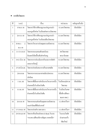 9




 การเป็ นวิทยากร

 ที่      ว.ด.ป.                         เรื่ อง                    หน่วยงาน        หลักฐานอ้างอิง
 1      19 พ.ค. 44   วิทยากรให้การศึกษาดูงานแก่ครู แกนนํา        รร.นครวิทยาคม        เกียรติบตร
                                                                                              ั
                     และครู เครื อข่าย โรงเรี ยนฝายกวางวิทยาคม
 2      28 ก.ค. 44   วิทยากรให้การศึกษาดูงานแก่ครู แกนนํา        รร.นครวิทยาคม        เกียรติบตร
                                                                                              ั
                     และครู เครื อข่าย โรงเรี ยนปล้องวิทยาคม
 3     30 พ.ย. - 2 วิทยากรโครงการค่ายคุณธรรมจริ ยธรรม            รร.นครวิทยาคม        เกียรติบตร
                                                                                              ั
         ธ.ค. 44
 4     11-13 ก.ค.43 วิทยากรอบรมคอมพิวเตอร์และ                      สหวิทยาเขต
                     อินเตอร์ เน็ตเบื้องต้นสําหรับครู              พาน-ป่ าแดด
 5     19-21 มี.ค. 46 วิทยากรการประเมินภายในและการจัดทํา         รร.นครวิทยาคม        เกียรติบตร
                                                                                              ั
                     แผนการเรี ยนรู้
 6     27-28 มี.ค.46 วิทยากรค่ายนันทนาการต้านยาเสพติด            รร.นครวิทยาคม        เกียรติบตร
                                                                                              ั

 7      28 ต.ค.46    วิทยากรการอบรมอาสาสมัครปกครอง               รร.นครวิทยาคม        เกียรติบตร
                                                                                              ั
                     นักเรี ยน
 8      1 ธ.ค. 48    วิทยากรพี่เลี้ยงการดําเนิ นงานโครงการหนึ่ง โรงเรี ยนแม่สรวย      เกียรติบตร
                                                                                              ั
                     อําเภอหนึ่งโรงเรี ยนในฝัน                       วิทยาคม
 9      8 ก.พ. 49    วิทยากรพี่เลี้ยงการดําเนินงานโครงการหนึ่ง   โรงเรี ยนในเขต       เกียรติบตร
                                                                                              ั
                     อําเภอหนึ่งโรงเรี ยนในฝัน                    พื้นที่การศึกษา
                                                                   พะเยา เขต 2
 10     28 ก.พ. 49   วิทยากรอบรมส่ งเสริ มคุณธรรมจริ ยธรรม       ร.ร.ฟากกว๊านฯ        เกียรติบตร
                                                                                              ั
                     และค่านิยมที่พึงประสงค์
 11 17-18 พ.ย. 49 วิทยากรค่ายสํารวจดวงดาว                        ร.ร.ฟากกว๊านฯ        เกียรติบตร
                                                                                              ั
 12 29-30 เม.ย 49 วิทยากรห้องเรี ยนจําลอง E-Book ในงาน            โรงแรมโลตัส         เกียรติบตร
                                                                                              ั
                     “กระทรวงศึกษาธิการสัญจร ภาคเหนือ”            ปางสวนแก้ว
                                                                    เชียงใหม่
 