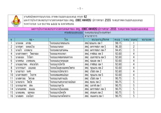 ~1~

           งานศลปหตถกรรมนกเรยน ภาคตะวนออกเฉยงเหนอ ครงท 62
           และการประกวดเพอรบรางวลทรงคณคาของ สพฐ. (OBEC AWARDS) ปการศกษา 2555 ระดบภาคตะวนออกเฉยงเหนอ
           ระหวางวนท ๖-๙ ธนวาคม ๒๕๕๕ ณ จงหวดชยภม
                   ผลการประกวดเพอรบรางวลทรงคณคาของ สพฐ. (OBEC AWARDS) ปการศกษา 2555 ระดบภาคตะวนออกเฉยงเหนอ
                                               ครผสอนยอดเยยม ระดบชนกอนประถม ศกษา
                                                            - ดานวชาการ
ท                ชอ –                          โรง                   หนวยงาน/สงกด  คะแน ระดบ อนดบ    หมายเหต
1                สกล
     นางจงจต เคาสม                            เรยน
                                โรงเรยนอนบาลขอนแกน            สพป.ขอนแกน เขต 1     น
                                                                                   98.15       1
2    นางรมดา จงหมนไวย           โรงเรยนบานหนก                 สพป. นครราชสมา เขต 5 96.30       2
3    นางอไร ฉายพมาย             โรงเรยนพมายสามคค๑             สพป. นครราชสมา เขต 7 94.45       3
4    นางสาวรตตกา โชตจาลอง       โรงเรยนนาขามวทยา              สพป. กาฬสนธ เขต 3    92.60       4
5    นางละออง ไวโสภา            โรงเรยนนาคสมทรสงเคราะห        สพป. อบลราชธาน เขต 5 92.60       4
6    นางทศนย มาตชยเคน           โรงเรยนอนบาลรอยเอด            สพป. รอยเอด เขต 1    92.60       4
7    นางบษบารตน ศรนวลไสว        โรงเรยนบานโคกใส               สพป. กาฬสนธ เขต 1    92.60       4
8    นางวรรณภา เยนเหลอ          โรงเรยนโนนพะยอมพทยไพศาล       สพป. ขอนแกน เขต 2    92.60       4
9    นางอารยา ระศร              โรงเรยนบานโสกนาขาว            สพป. ยโสธร เขต 2     92.60       4
10   นางสาวชลธชา ไกยราช         โรงเรยนชมแพชนปถมภ             สพป. ขอนแกน เขต 5    92.60       4
11   นางสดาวลย ไพรวงษ           โรงเรยนบานสรางแปน             สพป. ยโสธร เขต 1     90.75       5
12   นางนรนาจ โพธไฮ             โรงเรยนบานสระหวยยางอปถมภ      สพป. ชยภม เขต 2      90.75       5
13   นางรงนภาพร สทะ             โรงเรยนบานคาไผ                สพป. บงกาฬ เขต 1     90.75       5
14   นางกมลทพย ลบแยม            โรงเรยนบานโนนเหลอม            สพป. นครราชสมา เขต 3 90.75       5
15   นางทองพน จอกทอง            โรงเรยนบานโคกสไค              สพป. สกลนคร เขต 2    90.75       5
16   นางสมพร นามโยธา            โรงเรยนบานกวดโคกสวาง          สพป. หนองคาย เขต 1   90.75       5
 