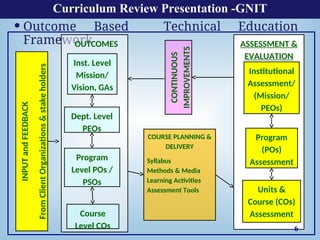 Outcome based education curriculum 11.ppt