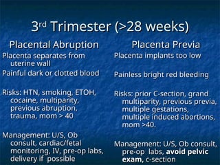 3
3rd
rd
Trimester (>28 weeks)
Trimester (>28 weeks)
Placental Abruption
Placental Abruption
Placenta separates from
Placenta separates from
uterine wall
uterine wall
Painful dark or clotted blood
Painful dark or clotted blood
Risks: HTN, smoking, ETOH,
Risks: HTN, smoking, ETOH,
cocaine, multiparity,
cocaine, multiparity,
previous abruption,
previous abruption,
trauma, mom > 40
trauma, mom > 40
Management: U/S, Ob
Management: U/S, Ob
consult, cardiac/fetal
consult, cardiac/fetal
monitoring, IV, pre-op labs,
monitoring, IV, pre-op labs,
delivery if possible
delivery if possible
Placenta Previa
Placenta Previa
Placenta implants too low
Placenta implants too low
Painless bright red bleeding
Painless bright red bleeding
Risks: prior C-section, grand
Risks: prior C-section, grand
multiparity, previous previa,
multiparity, previous previa,
multiple gestations,
multiple gestations,
multiple induced abortions,
multiple induced abortions,
mom >40.
mom >40.
Management: U/S, Ob consult,
Management: U/S, Ob consult,
pre-op labs,
pre-op labs, avoid pelvic
avoid pelvic
exam,
exam, c-section
c-section
 