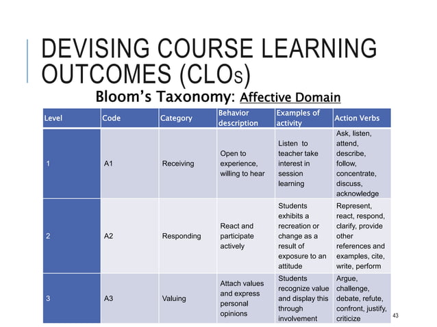OBE Model-CLO-PLO.pptx | Educational Assessment | Education