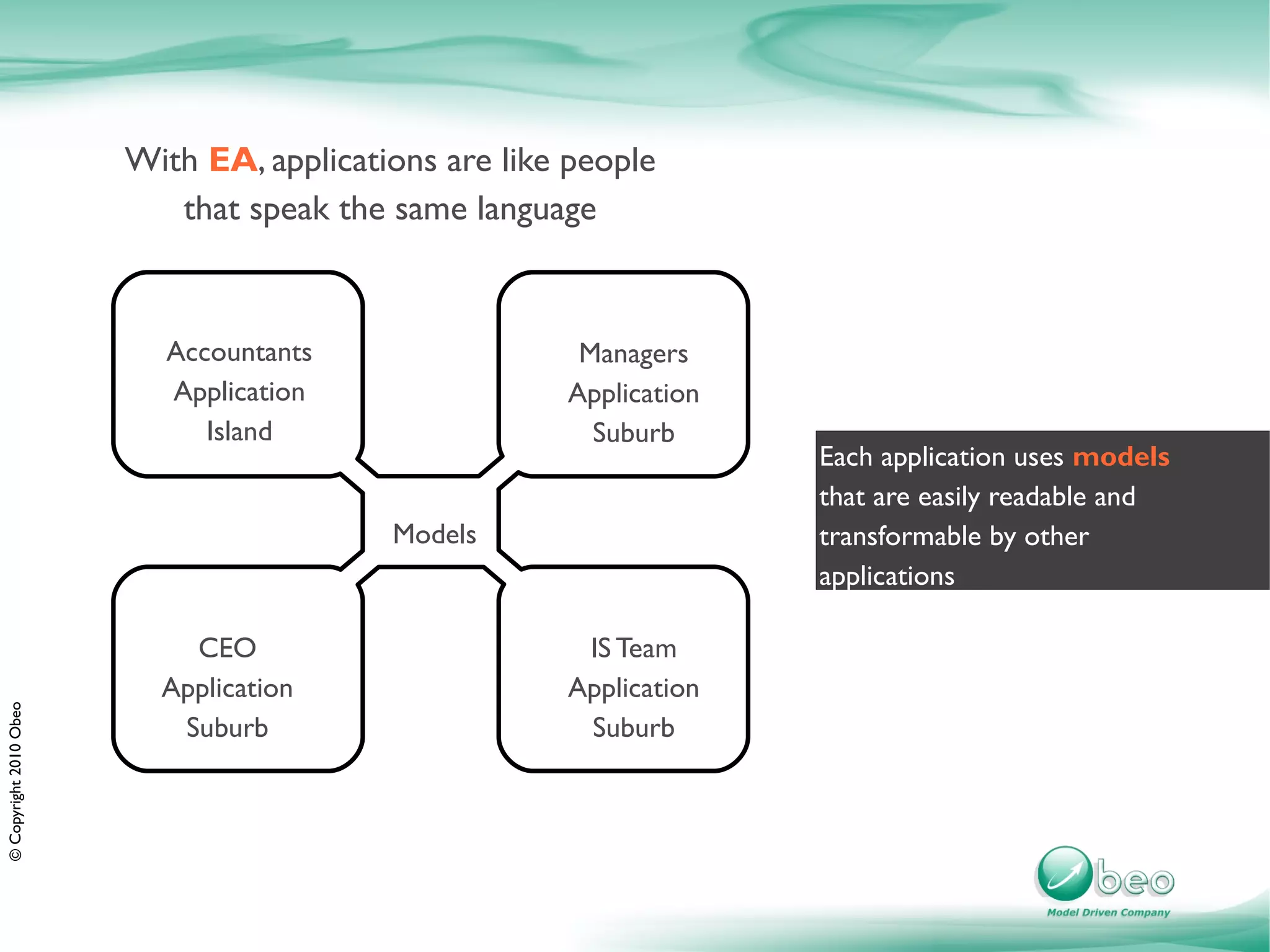 With EA, applications are like people
                           that speak the same language



                          Accountants                  Managers
                          Application                 Application
                             Island                     Suburb
                                                                    Each application uses models
                                                                    that are easily readable and
                                          Models                    transformable by other
                                                                    applications

                            CEO                        IS Team
                          Application                 Application
© Copyright 2010 Obeo




                           Suburb                      Suburb
 