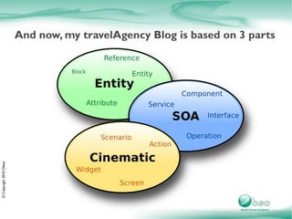 And now, my travelAgency Blog is based on 3 parts
© Copyright 2010 Obeo
 